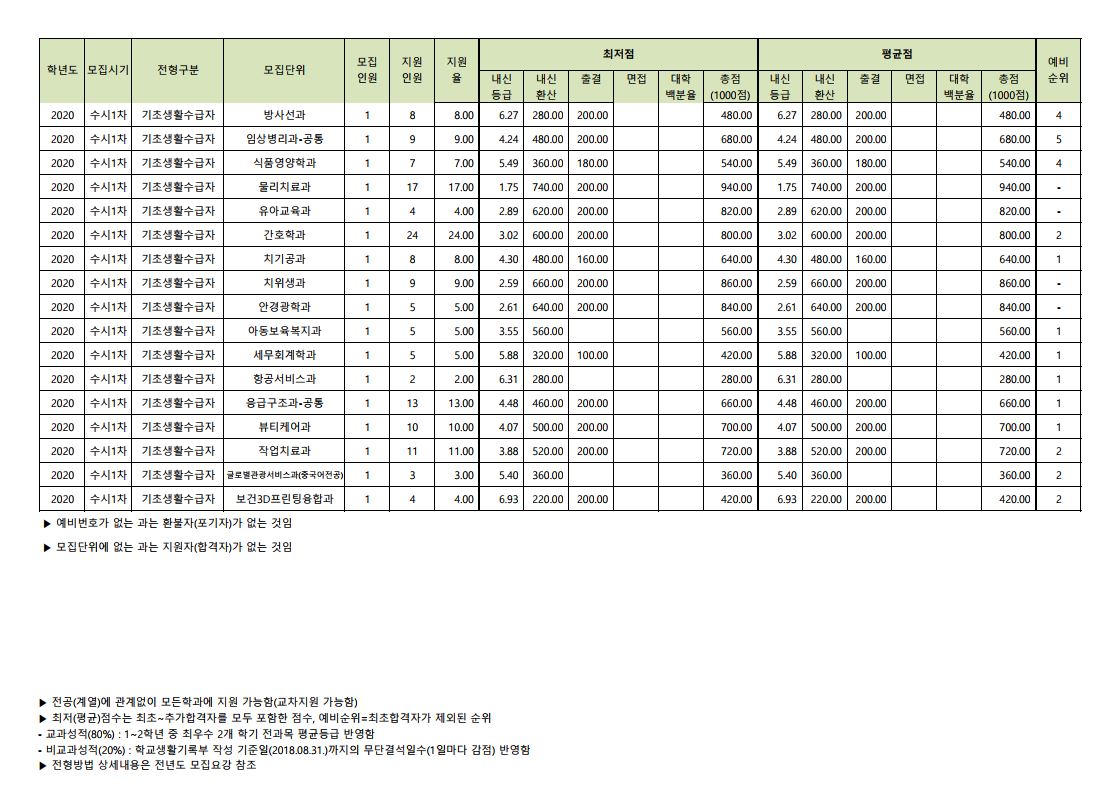 2020 수시1차 기초생활수급자전형